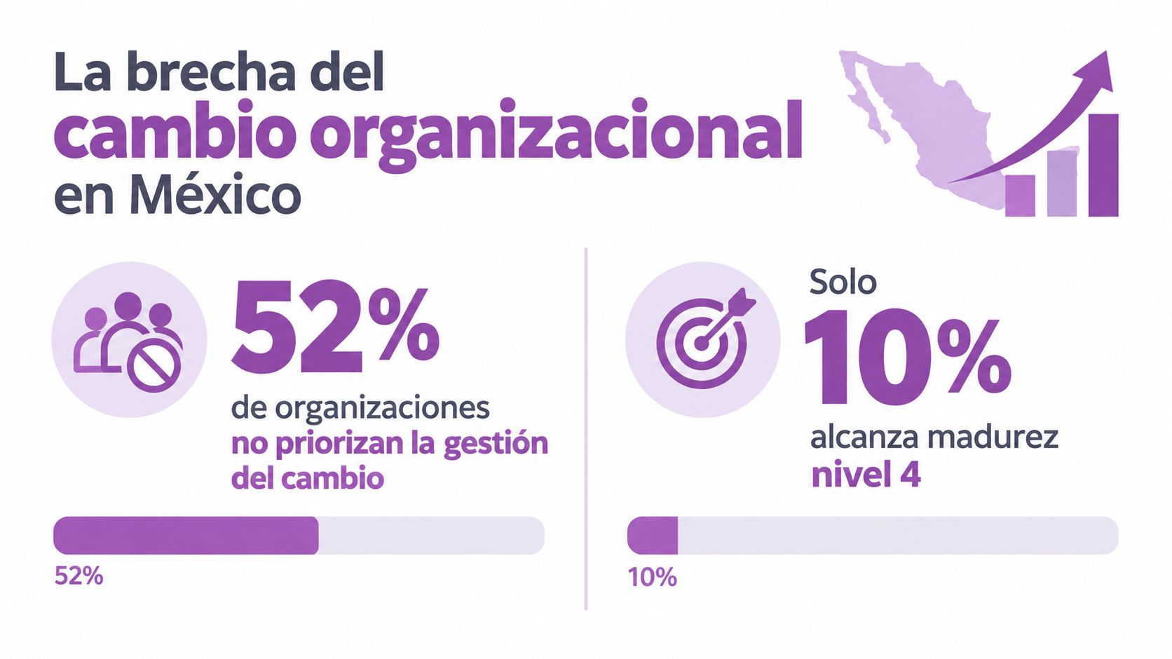 Infografía sobre la brecha del cambio organizacional en México destacando estadísticas clave sobre gestión y madurez empresarial.