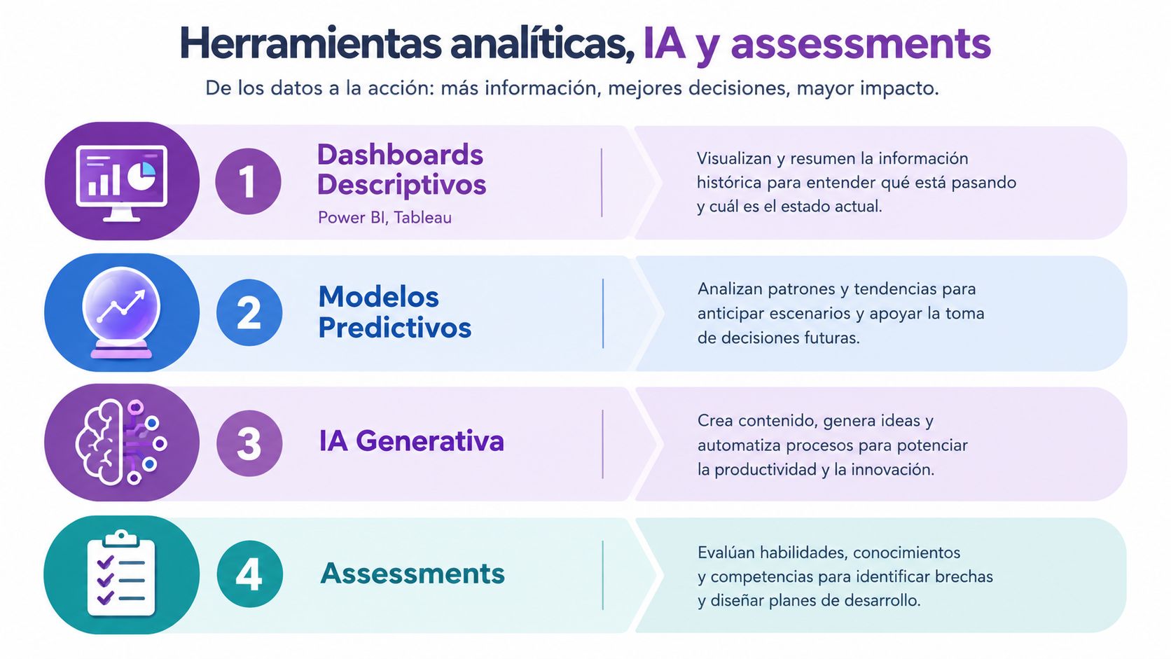 Infografía sobre herramientas analíticas, IA y evaluaciones para optimizar la toma de decisiones basada en datos.