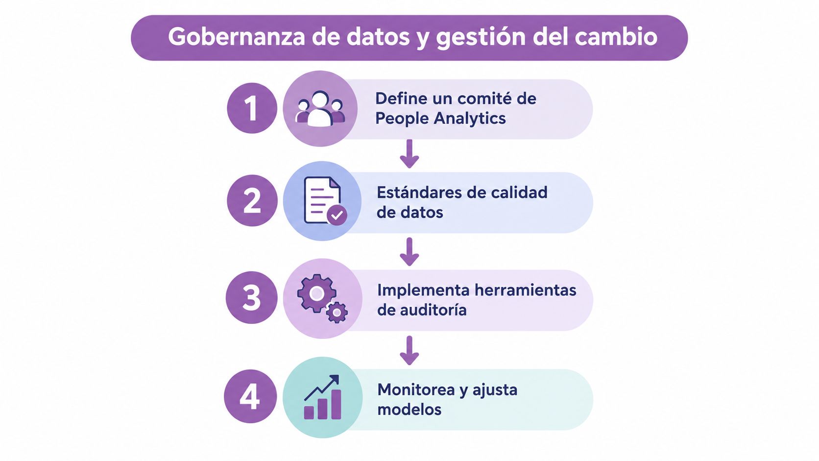Diagrama de cuatro pasos para la gobernanza de datos y la gestión del cambio en People Analytics.