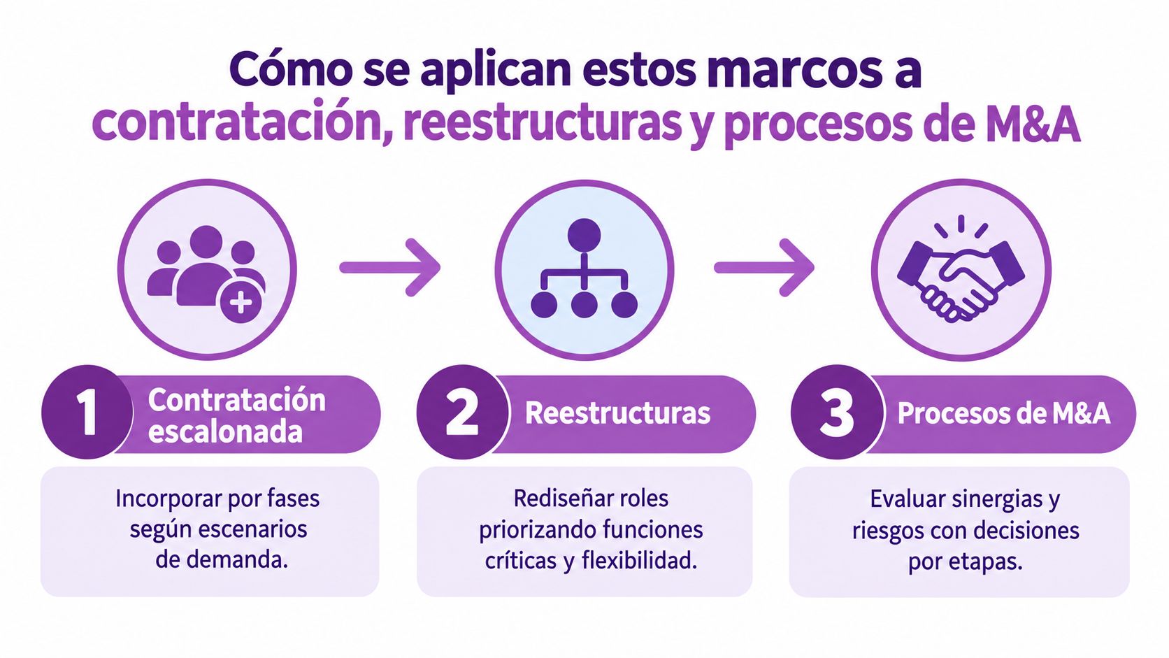 Infografía sobre cómo aplicar marcos de trabajo a la contratación, reestructuras y procesos de M&A.
