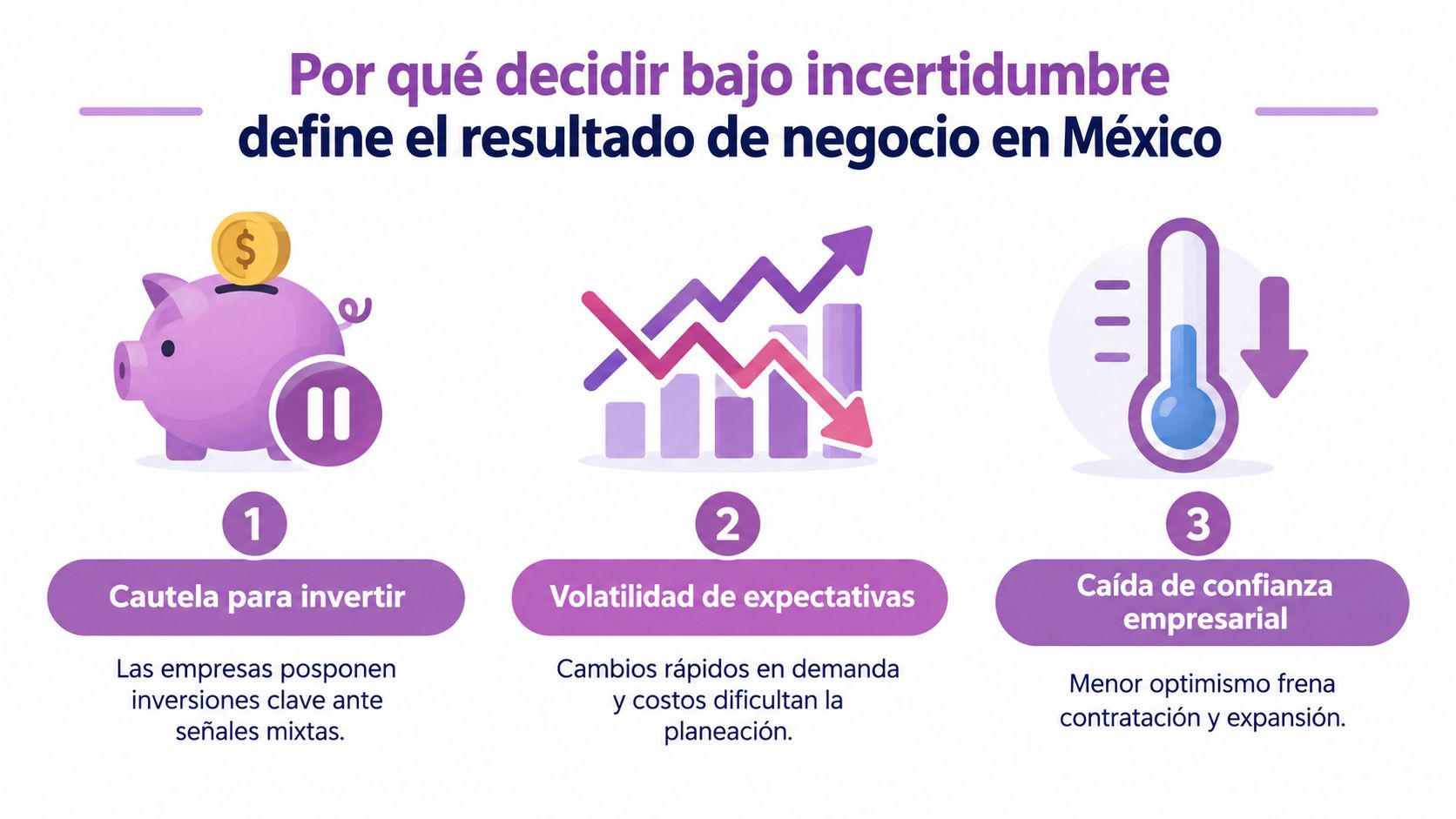 Infografía sobre cómo la incertidumbre afecta los resultados de las decisiones empresariales en México.