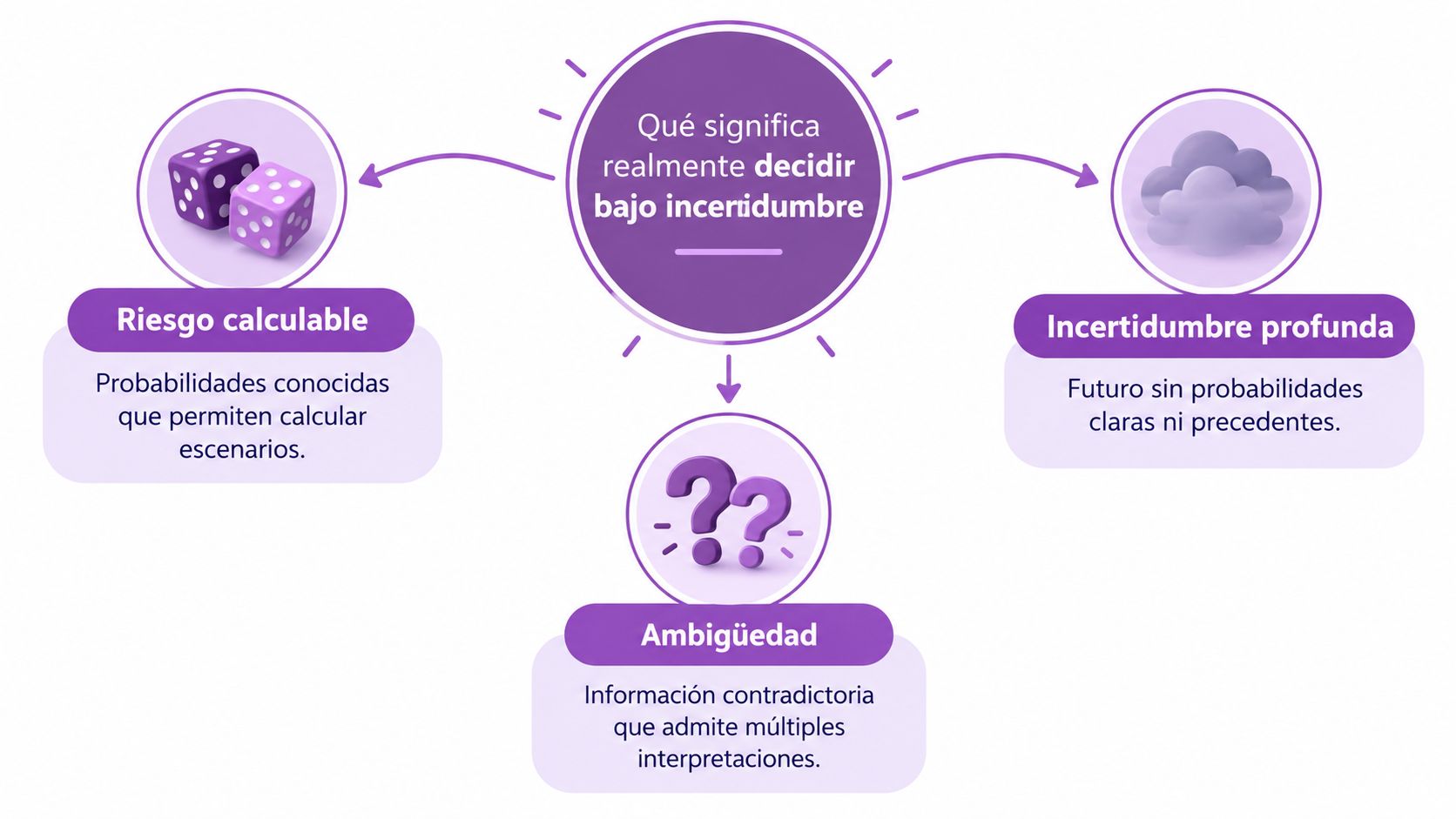 Diagrama conceptual que explica los tipos de toma de decisiones bajo incertidumbre: riesgo, ambigüedad e incertidumbre profunda.