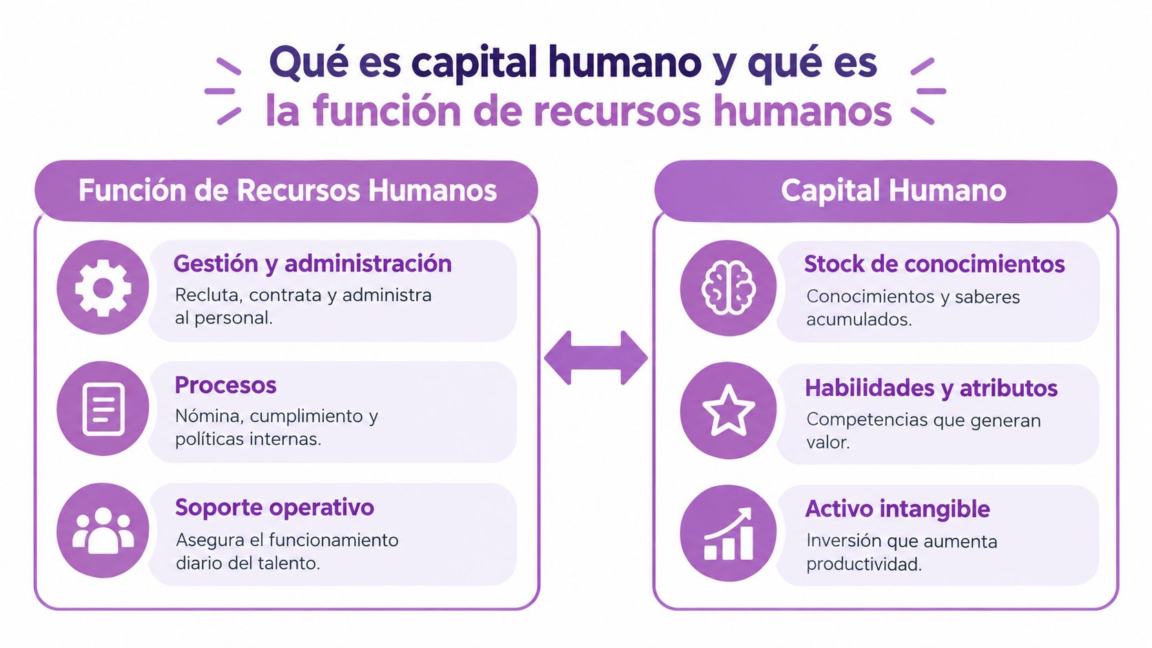 Diagrama comparativo explicando las diferencias entre la función de Recursos Humanos y el concepto de Capital Humano.