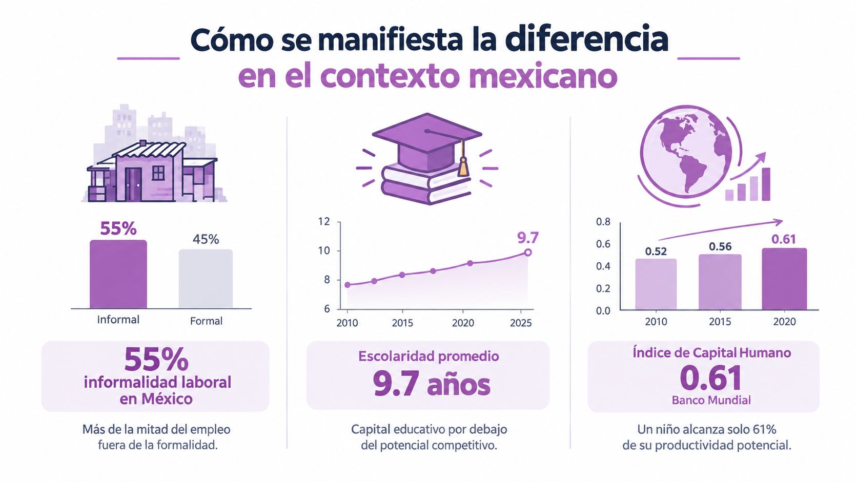Gráfico que ilustra la brecha en capital humano, informalidad laboral y escolaridad promedio en el contexto mexicano.