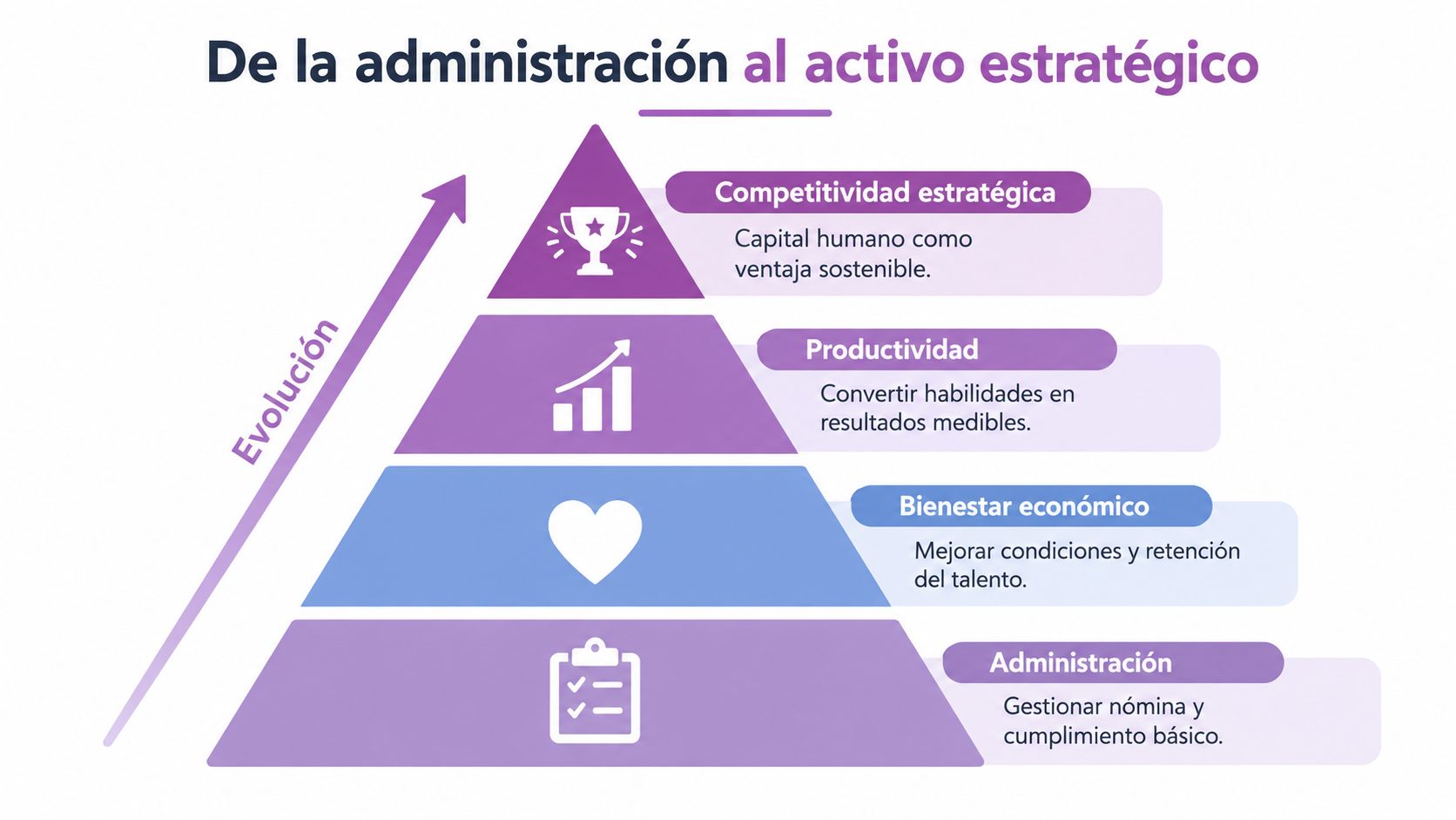 Pirámide que muestra la evolución de recursos humanos desde la administración básica hasta el capital humano estratégico.
