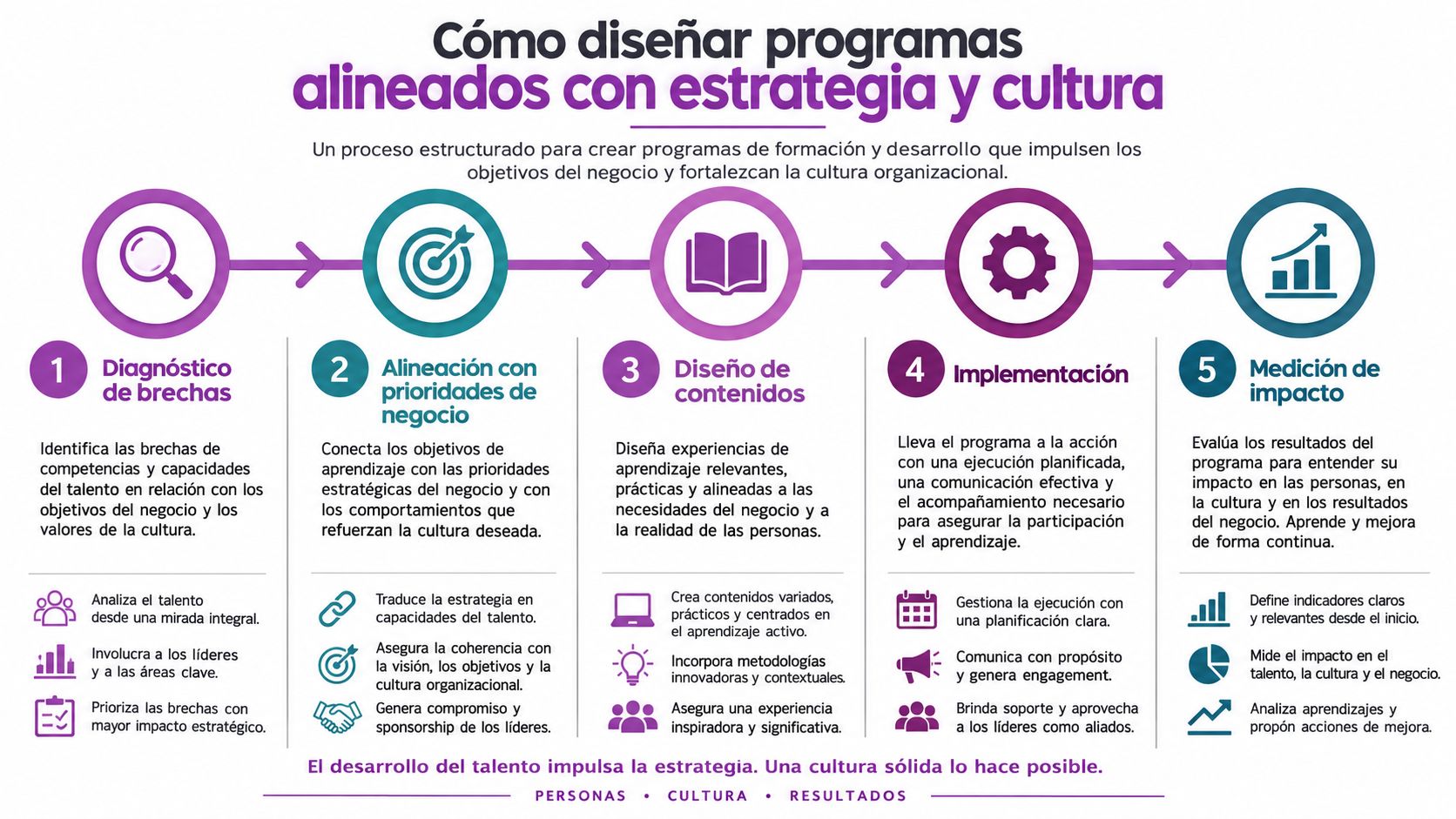Diagrama de cinco pasos para diseñar programas de formación alineados con la estrategia y cultura organizacional.