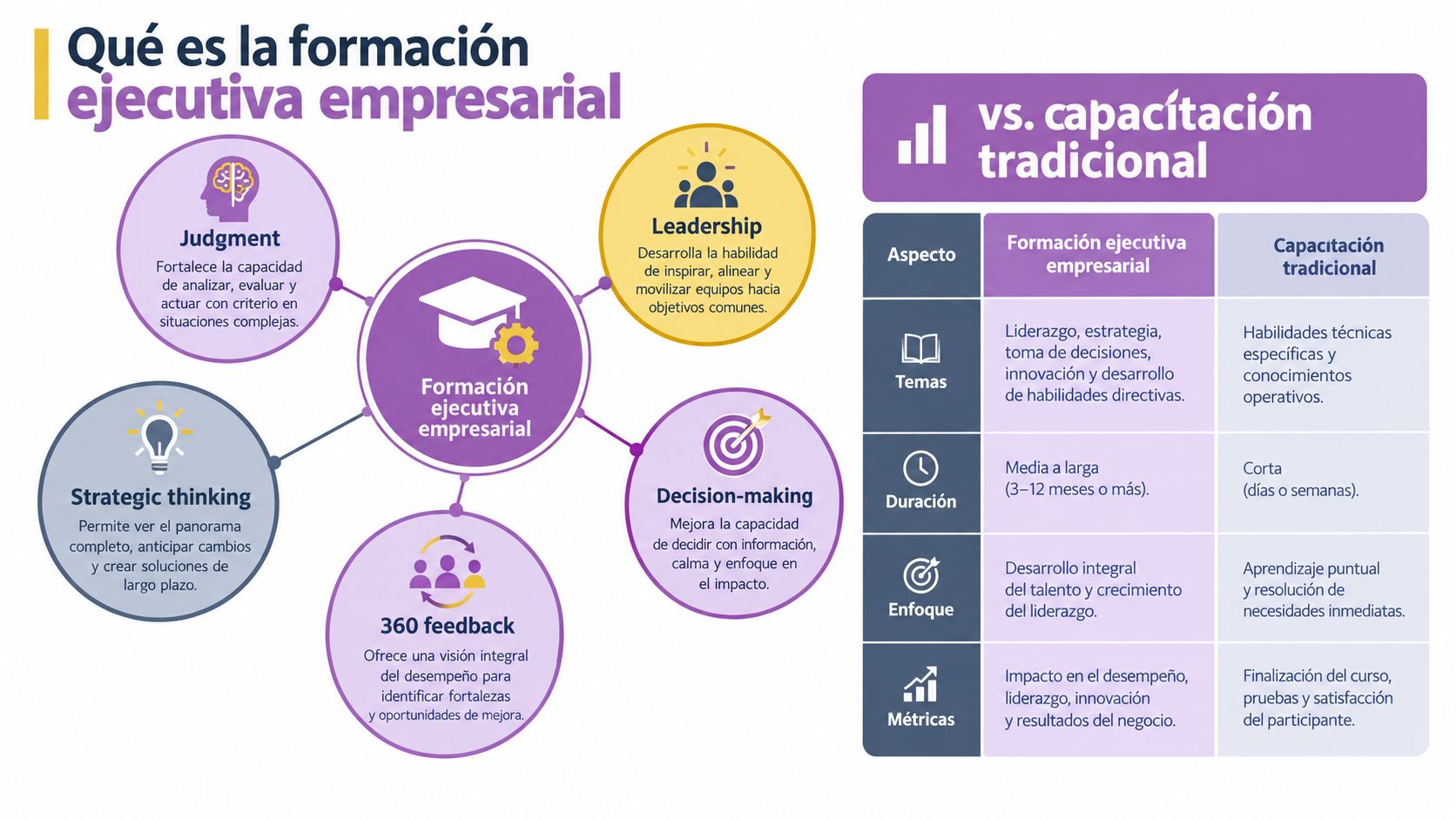 Infografía comparativa que define la formación ejecutiva empresarial y la diferencia de la capacitación tradicional en las empresas.