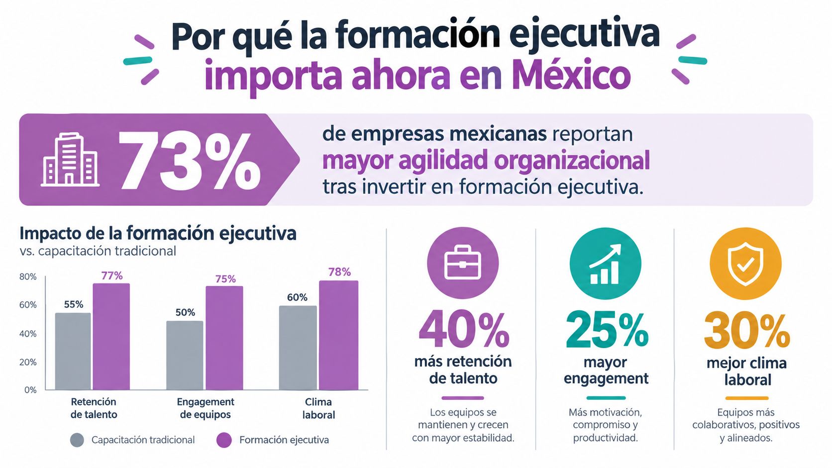 Infografía sobre el impacto positivo de la formación ejecutiva en las empresas mexicanas actuales.