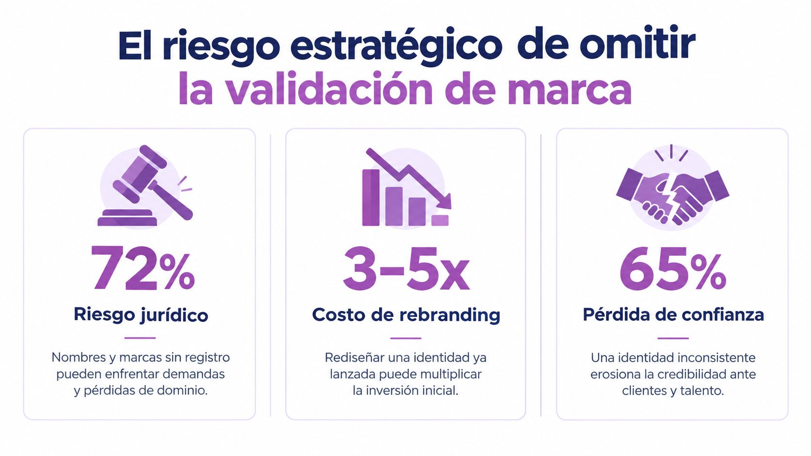 Infografía sobre los riesgos estratégicos y financieros de no realizar la validación legal de una nueva marca.