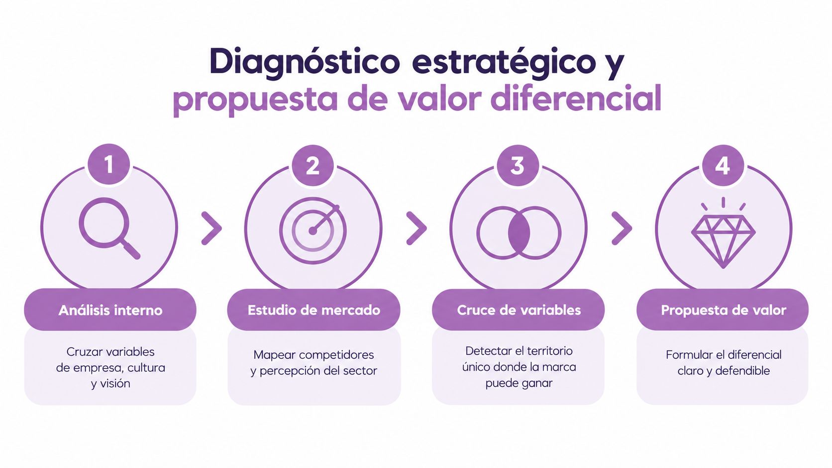 Diagrama de cuatro pasos para realizar un diagnóstico estratégico y definir una propuesta de valor diferencial.