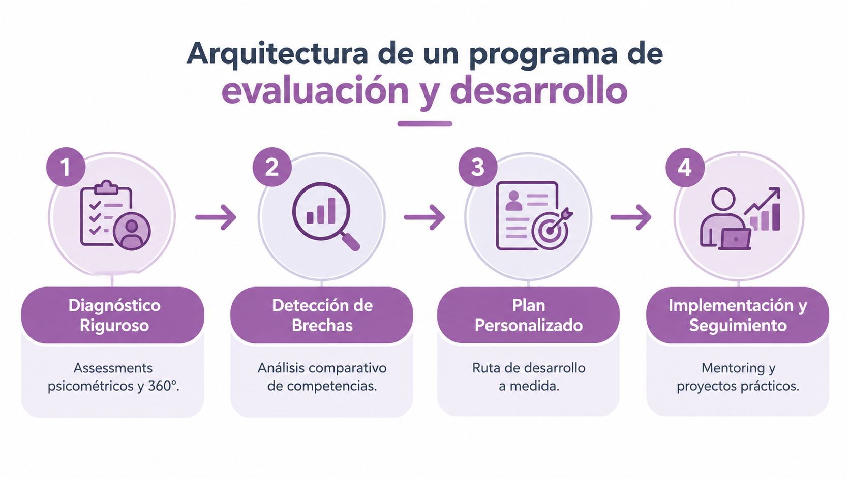 Diagrama de flujo mostrando las cuatro etapas de un programa de evaluación y desarrollo profesional empresarial.