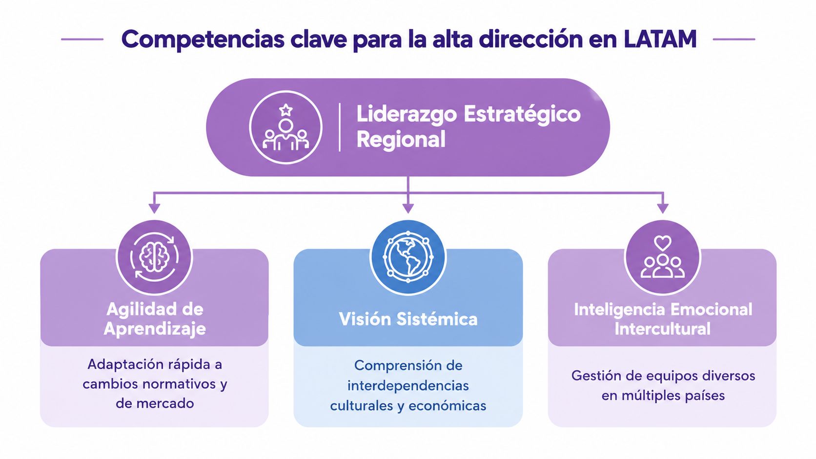 Diagrama que muestra las competencias clave para la alta dirección en LATAM, incluyendo liderazgo estratégico, agilidad y visión.