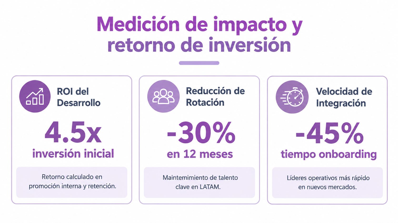 Gráfico mostrando resultados de impacto y retorno de inversión en desarrollo, rotación y procesos de integración.