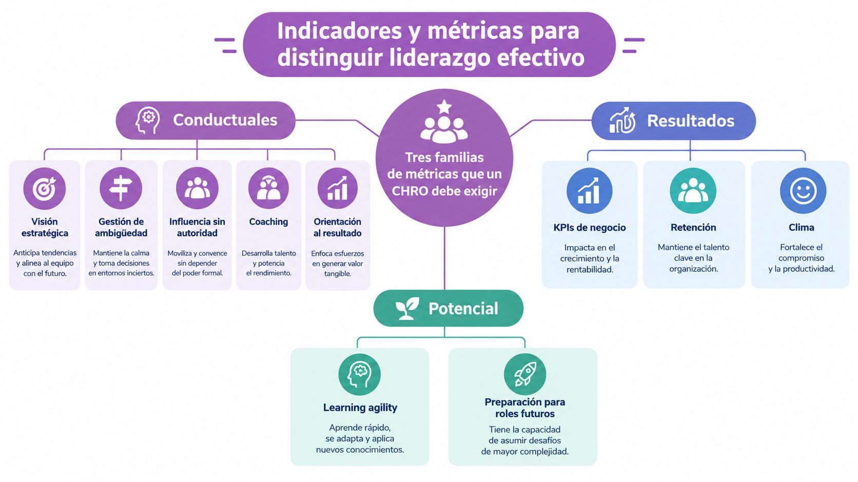 Diagrama que clasifica los indicadores de liderazgo efectivo en categorías conductuales, resultados y potencial para organizaciones.