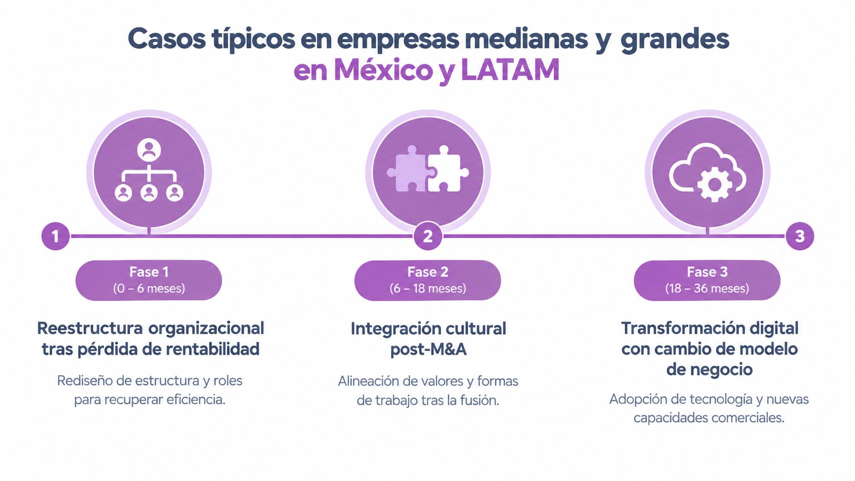 Diagrama de tres fases para la transformación estratégica y liderazgo en empresas medianas y grandes en Latinoamérica.