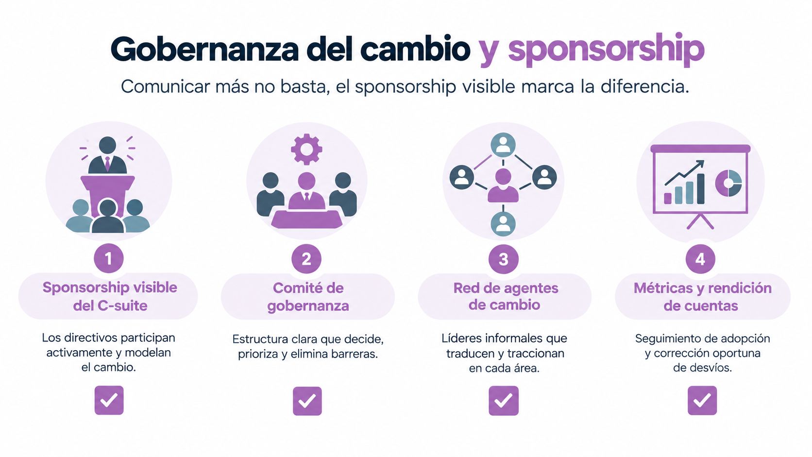Diagrama sobre gobernanza del cambio y liderazgo empresarial con cuatro pilares fundamentales para el éxito organizacional.