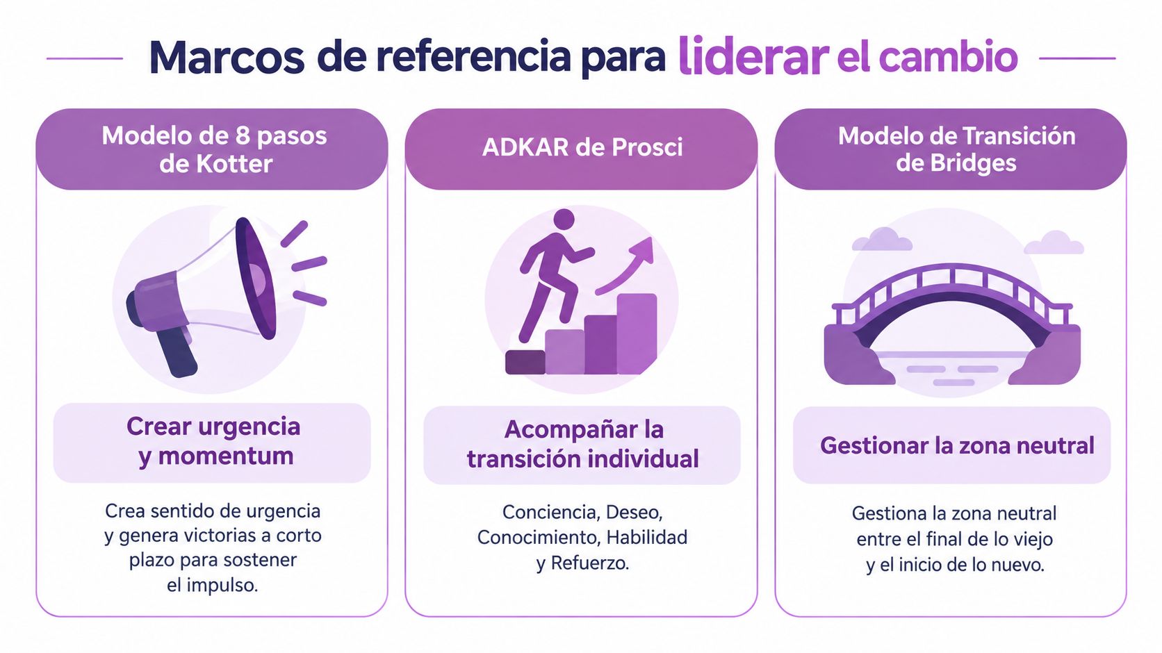 Infografía sobre marcos de referencia para liderar el cambio organizacional, incluyendo Kotter, ADKAR y el modelo de Bridges.