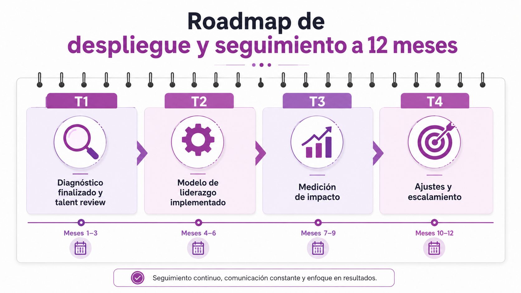 Gráfico de roadmap de 12 meses mostrando fases trimestrales de diagnóstico, liderazgo, impacto y escalamiento empresarial.