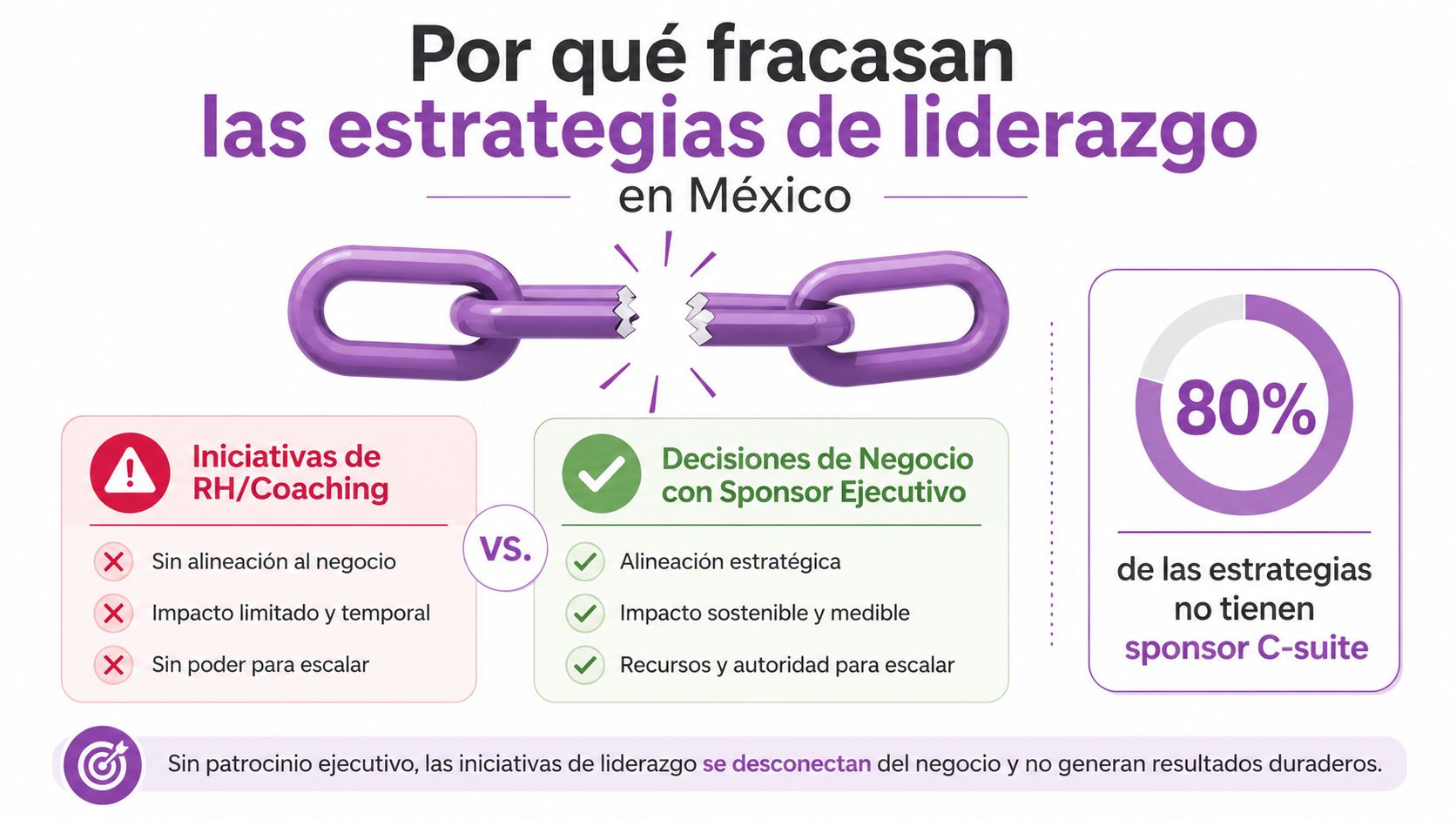 Gráfico que explica por qué fallan las estrategias de liderazgo en México sin patrocinio ejecutivo.