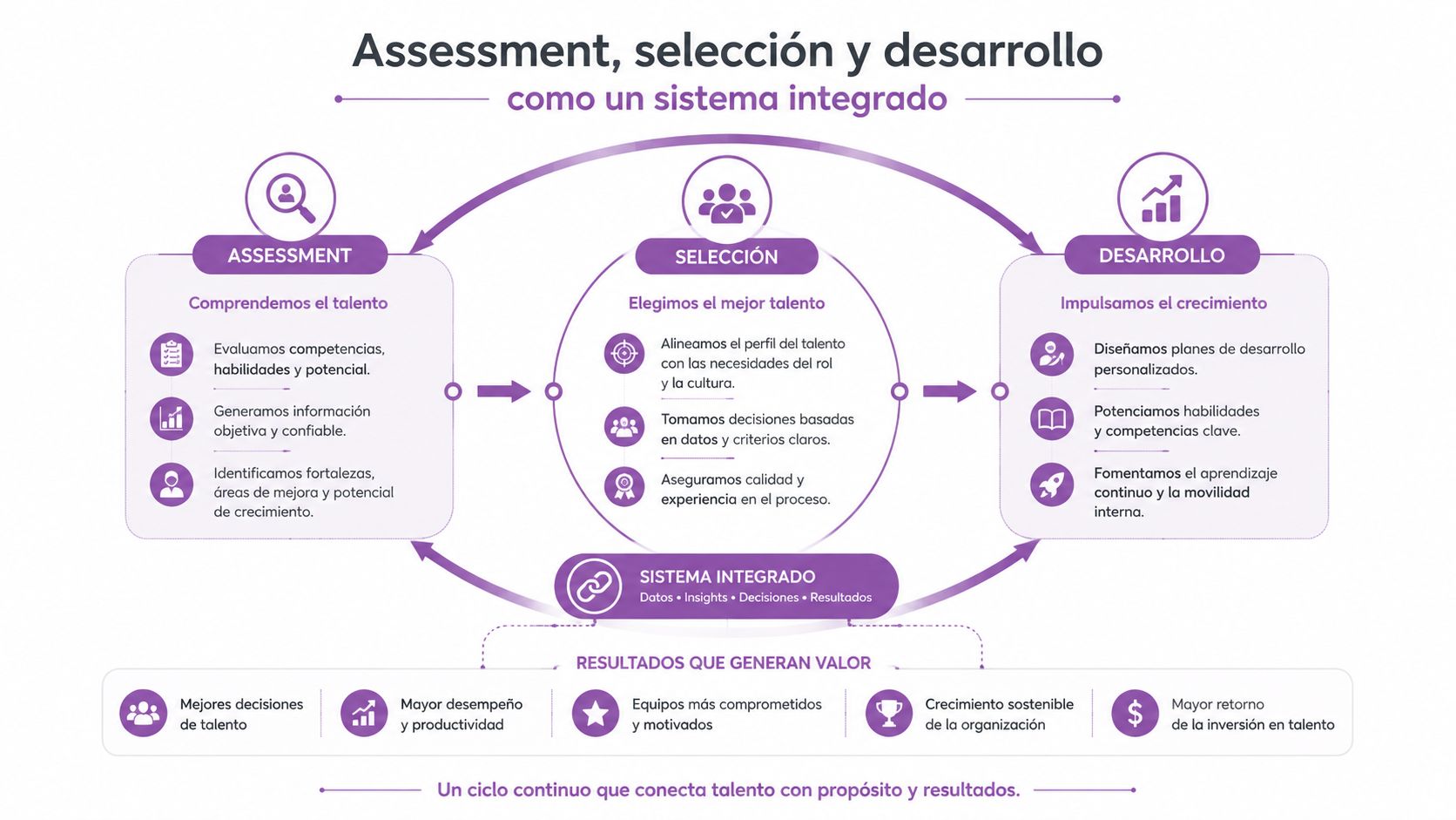 Diagrama de flujo que ilustra el sistema integrado de evaluación, selección y desarrollo de talento organizacional.
