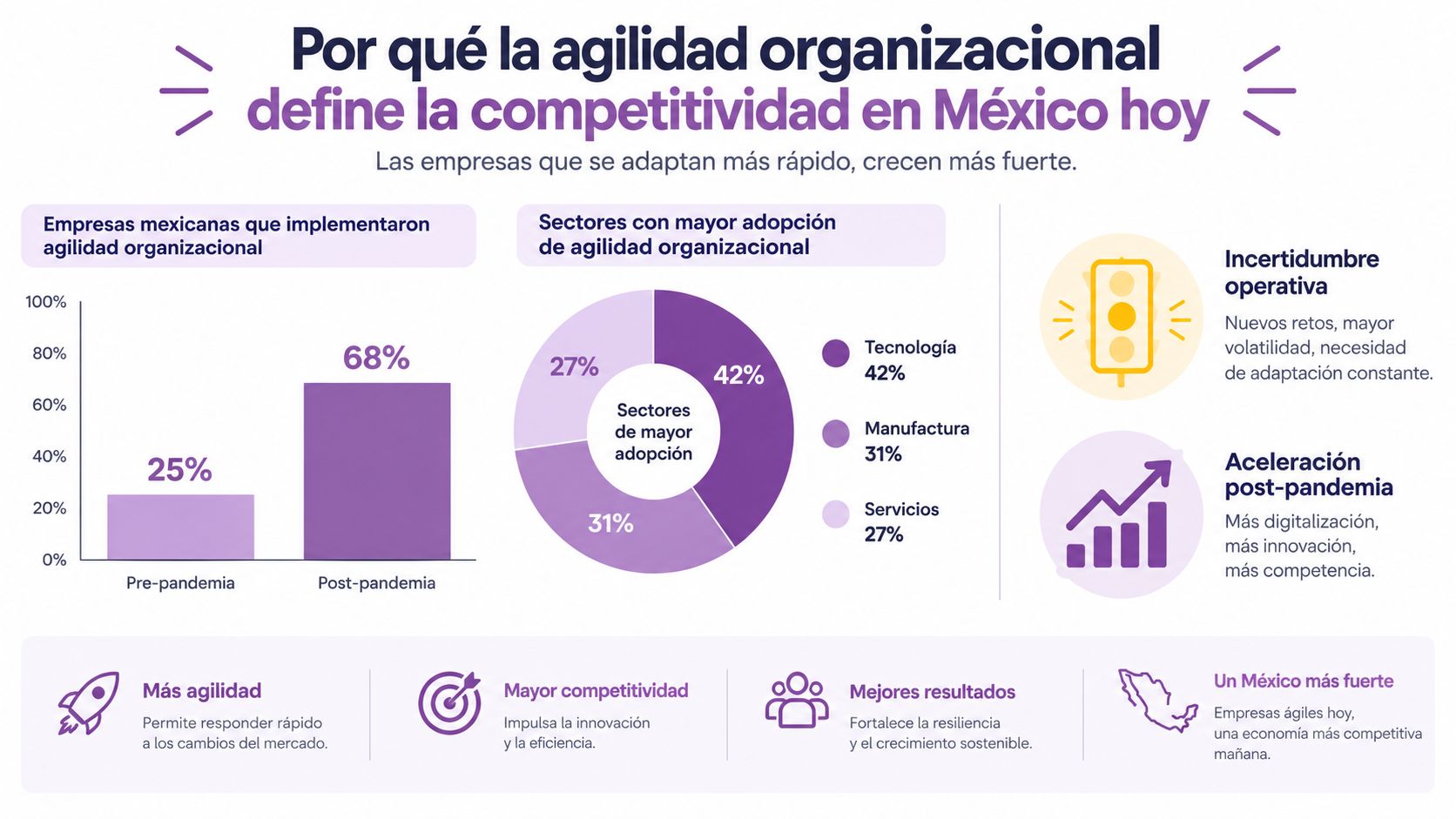 Infografía sobre el impacto positivo de la agilidad organizacional en la competitividad de las empresas mexicanas.