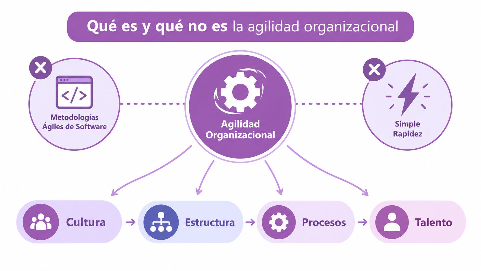 Diagrama que explica qué es la agilidad organizacional frente a conceptos erróneos de software y simple rapidez.