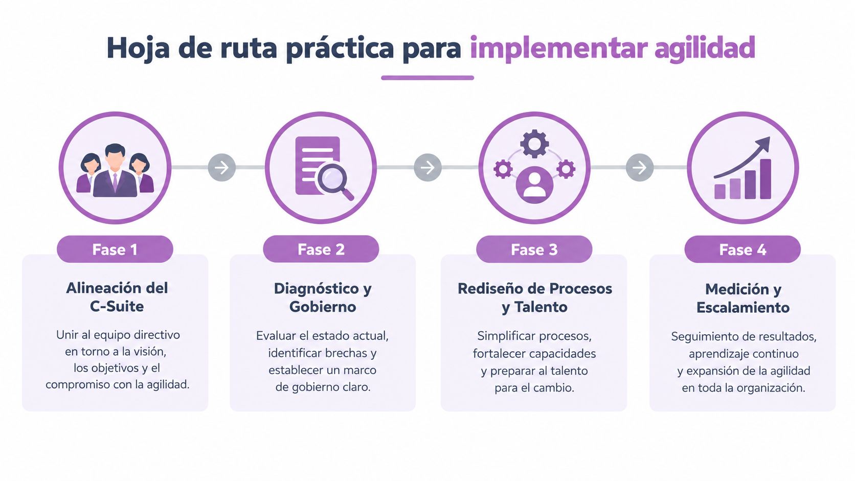 Diagrama de cuatro fases para la implementación de agilidad organizacional, desde el C-Suite hasta la expansión.