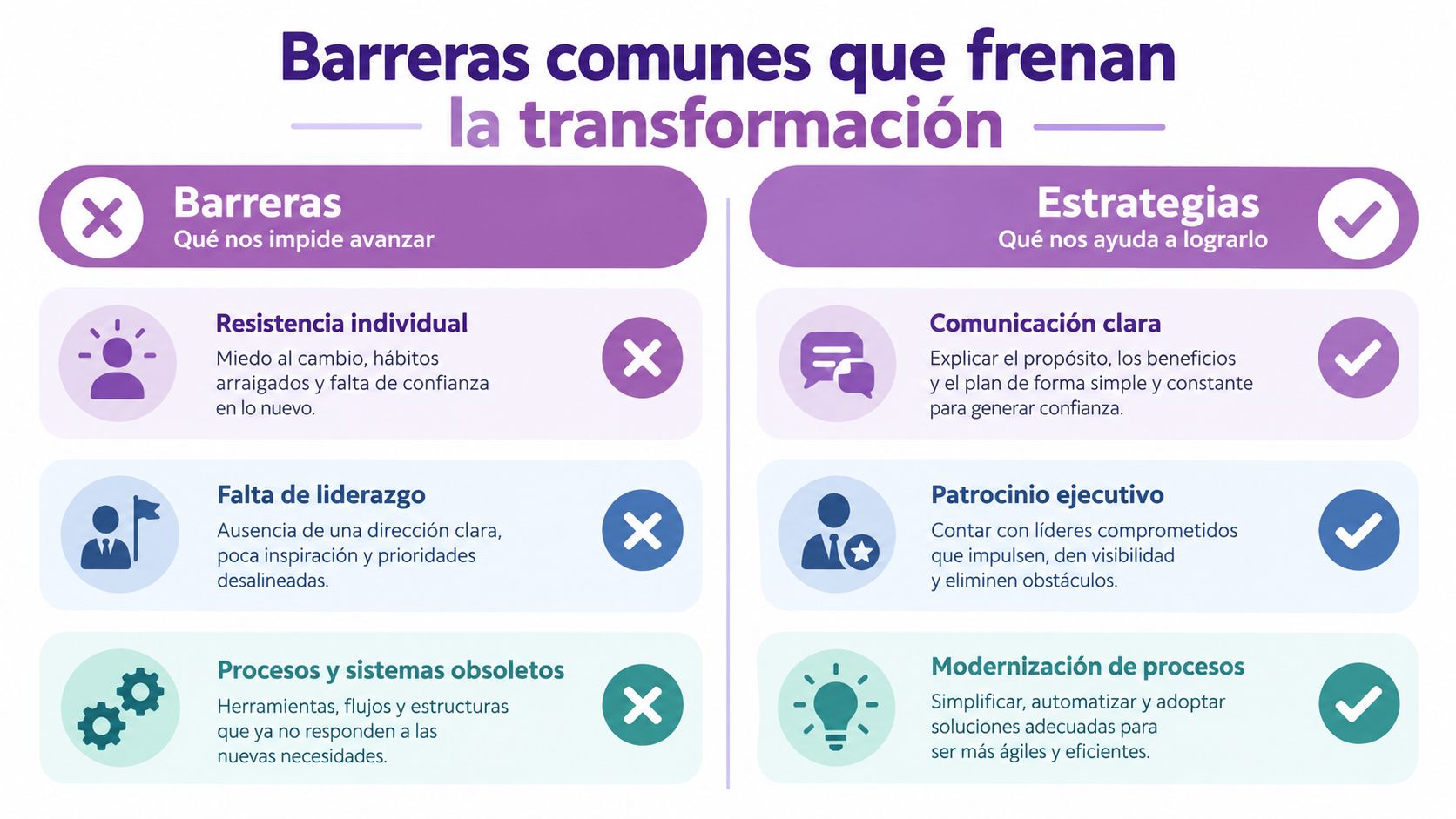 Gráfico comparativo que detalla barreras comunes y estrategias efectivas para gestionar la transformación organizacional en las empresas.