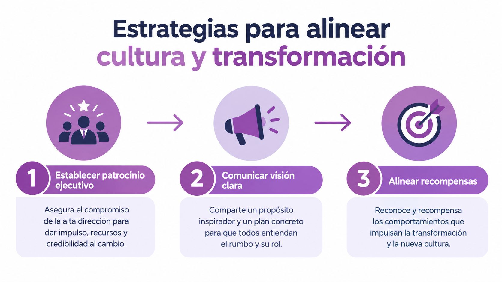 Diagrama que ilustra tres estrategias clave para alinear la cultura con la transformación organizacional y el cambio.