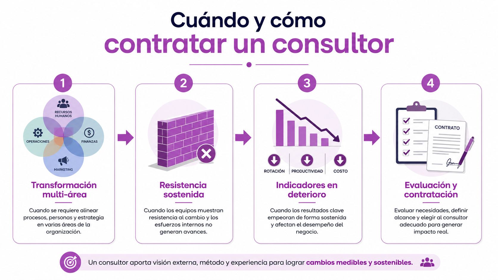 Infografía sobre cuándo y cómo contratar un consultor organizacional para mejorar procesos empresariales y resultados.