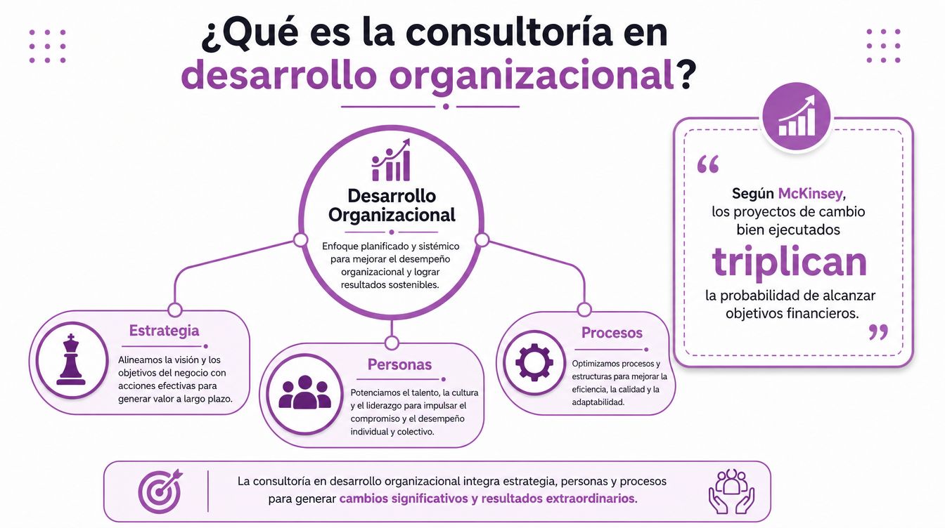 Infografía sobre la consultoría en desarrollo organizacional enfocada en estrategia, personas y procesos para empresas.