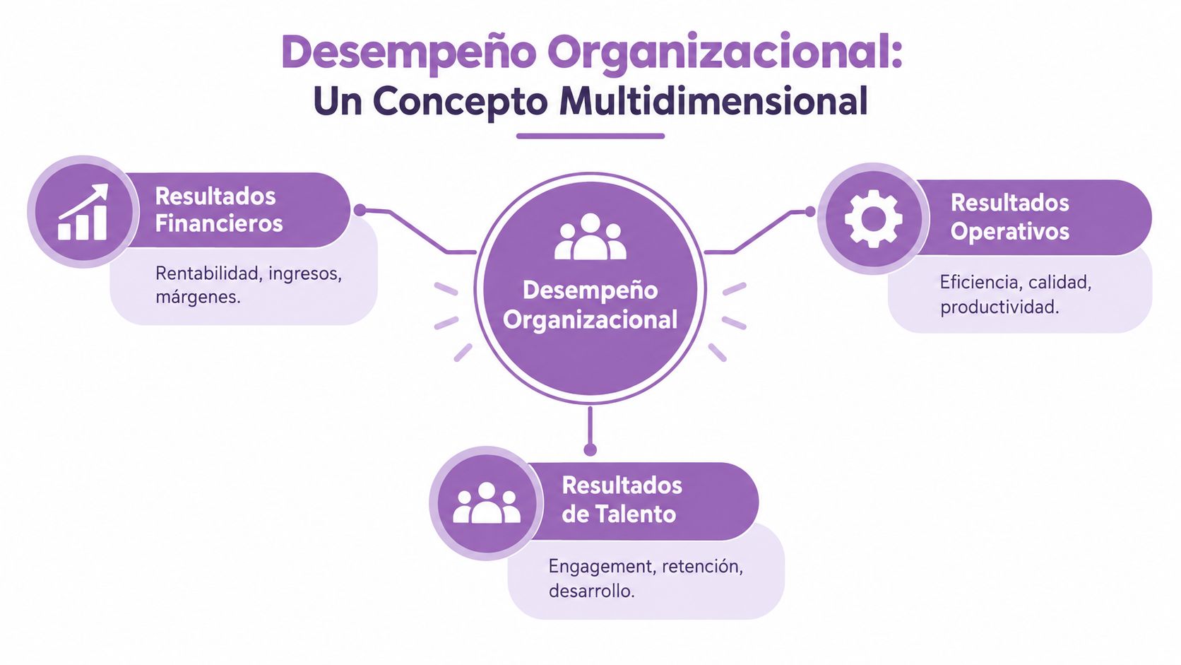 Diagrama que ilustra las tres dimensiones clave del desempeño organizacional: resultados financieros, operativos y de talento.