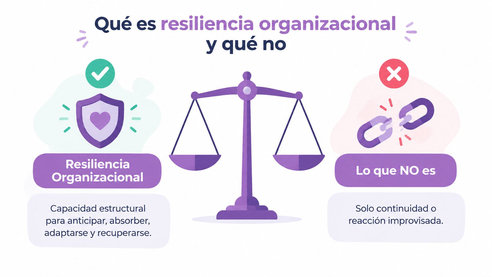 Una infografía comparando qué es la resiliencia organizacional y qué no, usando símbolos de escudo y cadenas.