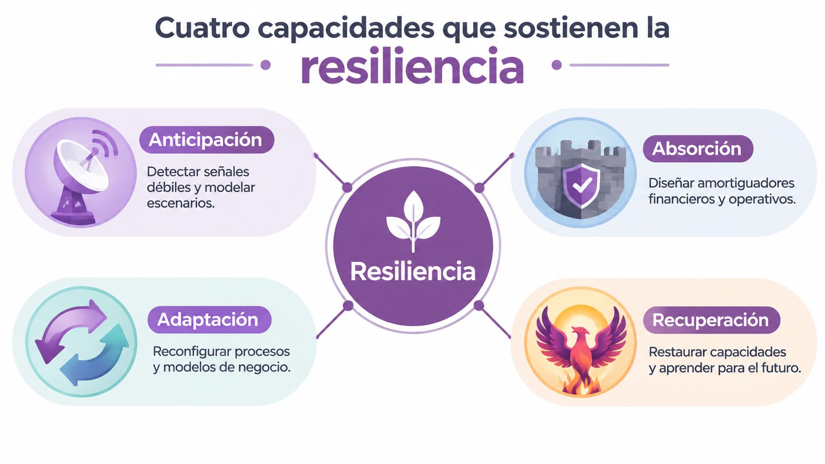 Diagrama que ilustra las cuatro capacidades fundamentales que sostienen la resiliencia: anticipación, absorción, adaptación y recuperación organizacional.