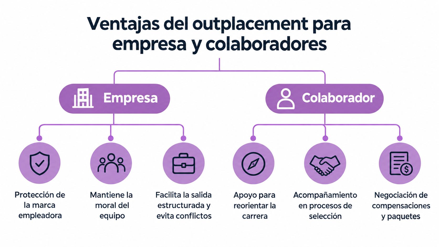 Diagrama que muestra las ventajas del outplacement para la empresa y para el colaborador desvinculado profesionalmente.