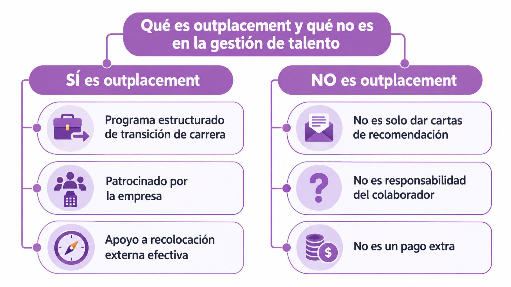 Infografía sobre qué es y qué no es el outplacement en la gestión de talento empresarial.