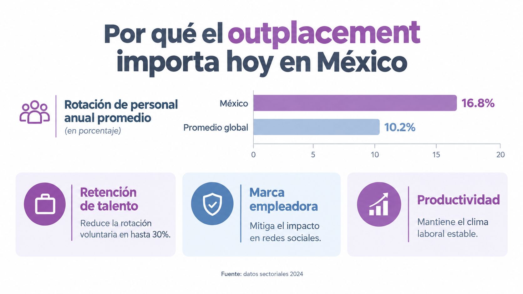 Infografía sobre la importancia del outplacement en México comparando la alta rotación de personal con beneficios estratégicos.