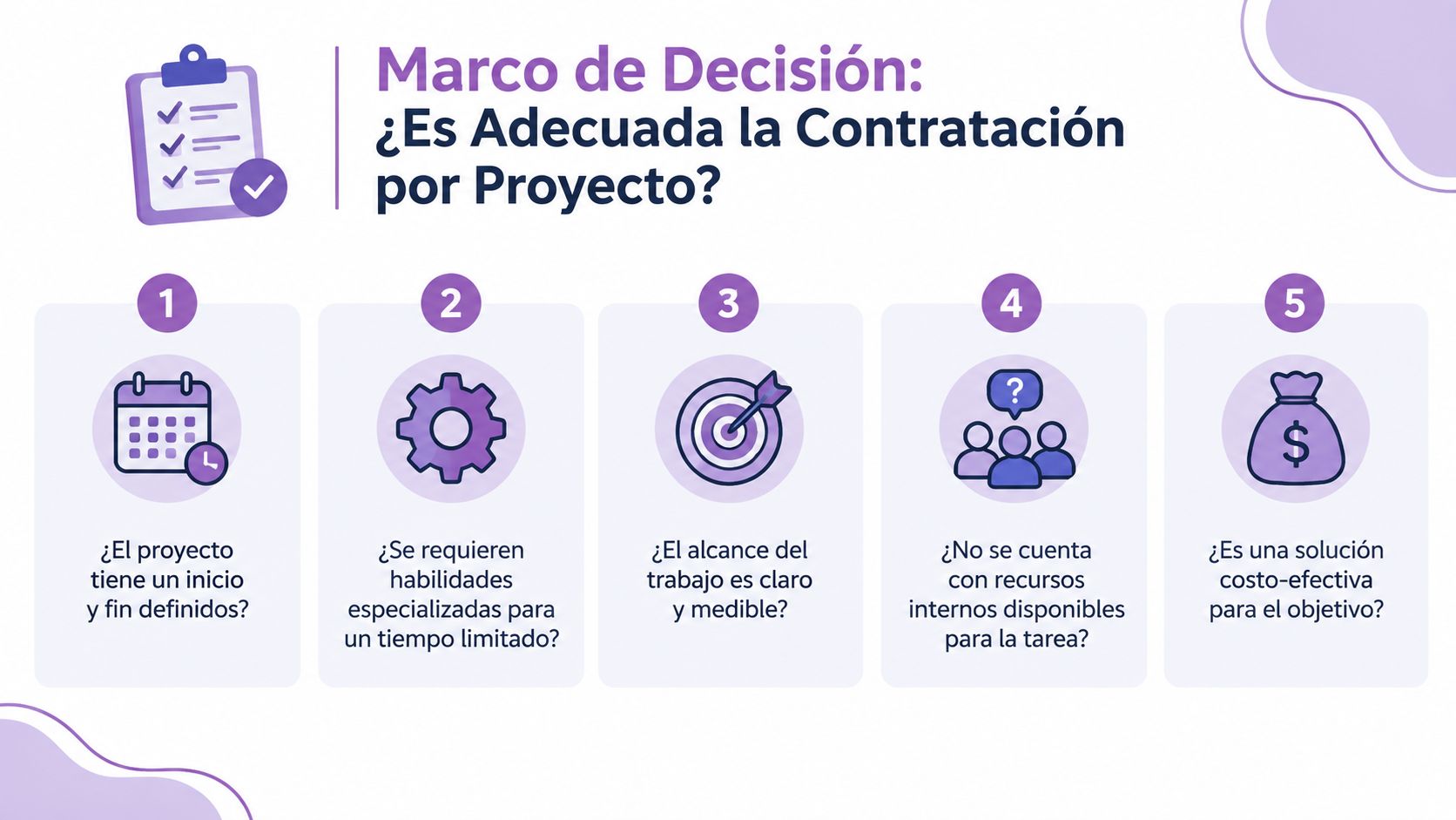 Infografía sobre el marco de decisión para determinar si la contratación por proyecto es adecuada.