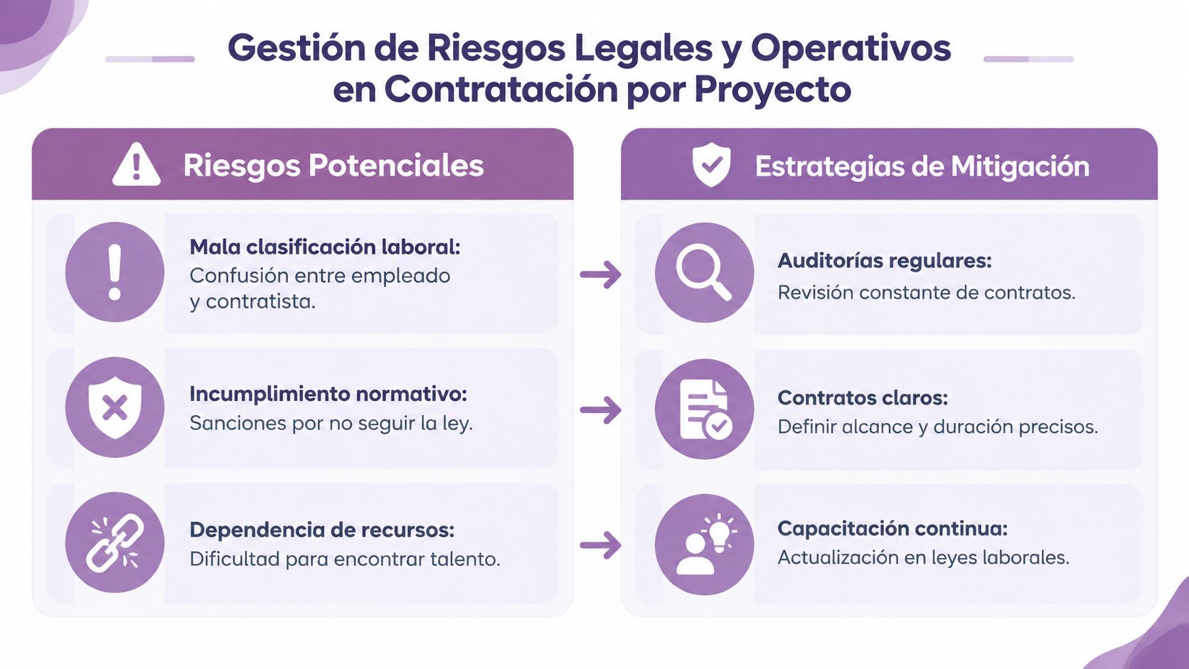 Gráfico que ilustra la gestión de riesgos legales y operativos en procesos de contratación por proyecto empresarial.