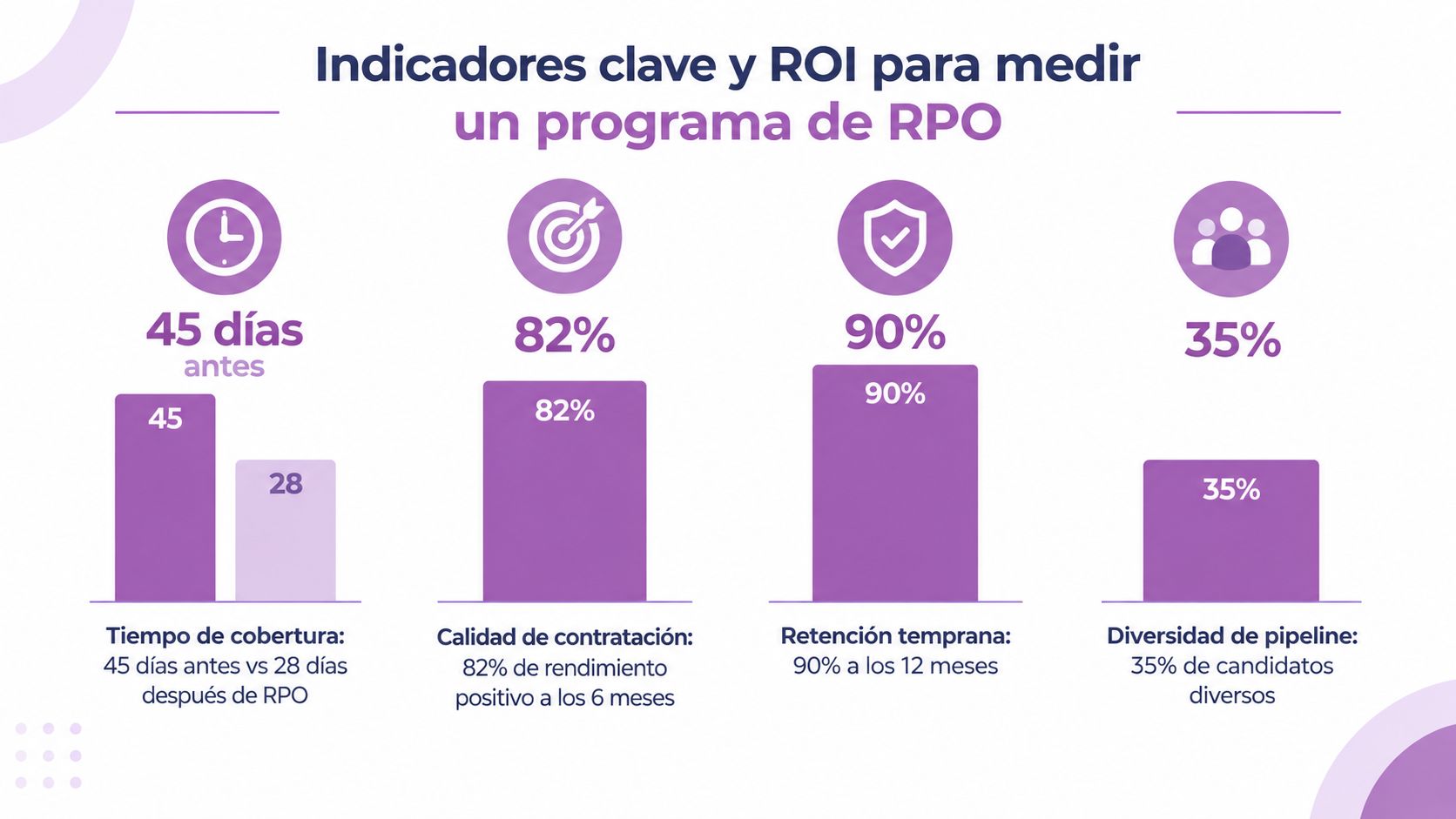 Infografía sobre métricas clave de éxito y retorno de inversión para un programa de contratación RPO.