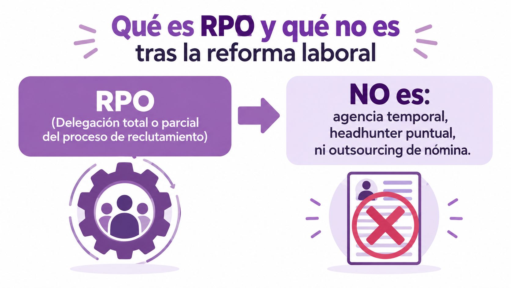 Infografía sobre qué es el proceso de RPO y qué actividades no incluye tras la reforma laboral.