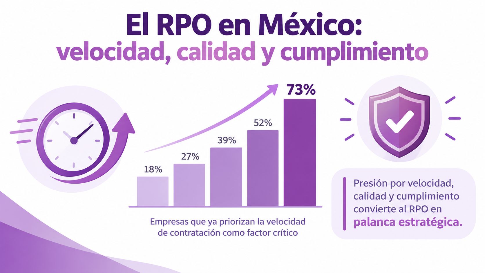 Gráfico mostrando el crecimiento del RPO en México enfocado en velocidad, calidad y cumplimiento en procesos de contratación.