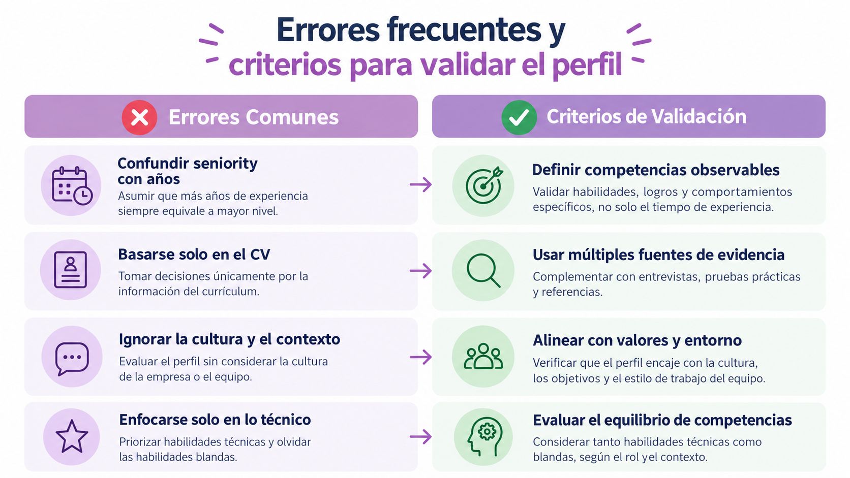 Infografía sobre errores comunes en procesos de selección y criterios efectivos para validar perfiles profesionales exitosos.