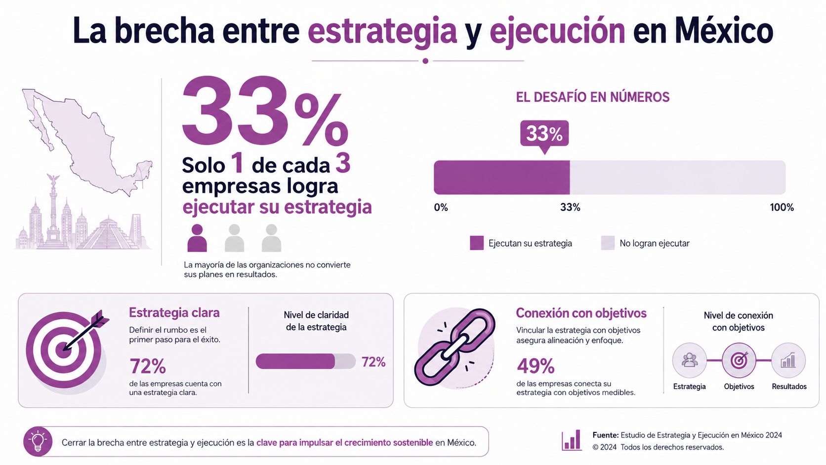 Infografía sobre la brecha entre estrategia y ejecución en empresas de México, mostrando estadísticas clave de rendimiento.