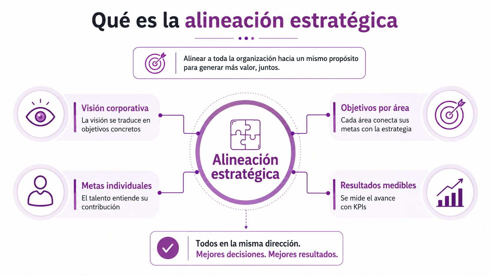 Infografía sobre alineación estratégica que muestra cómo conectar visión, objetivos, metas individuales y resultados en una organización.