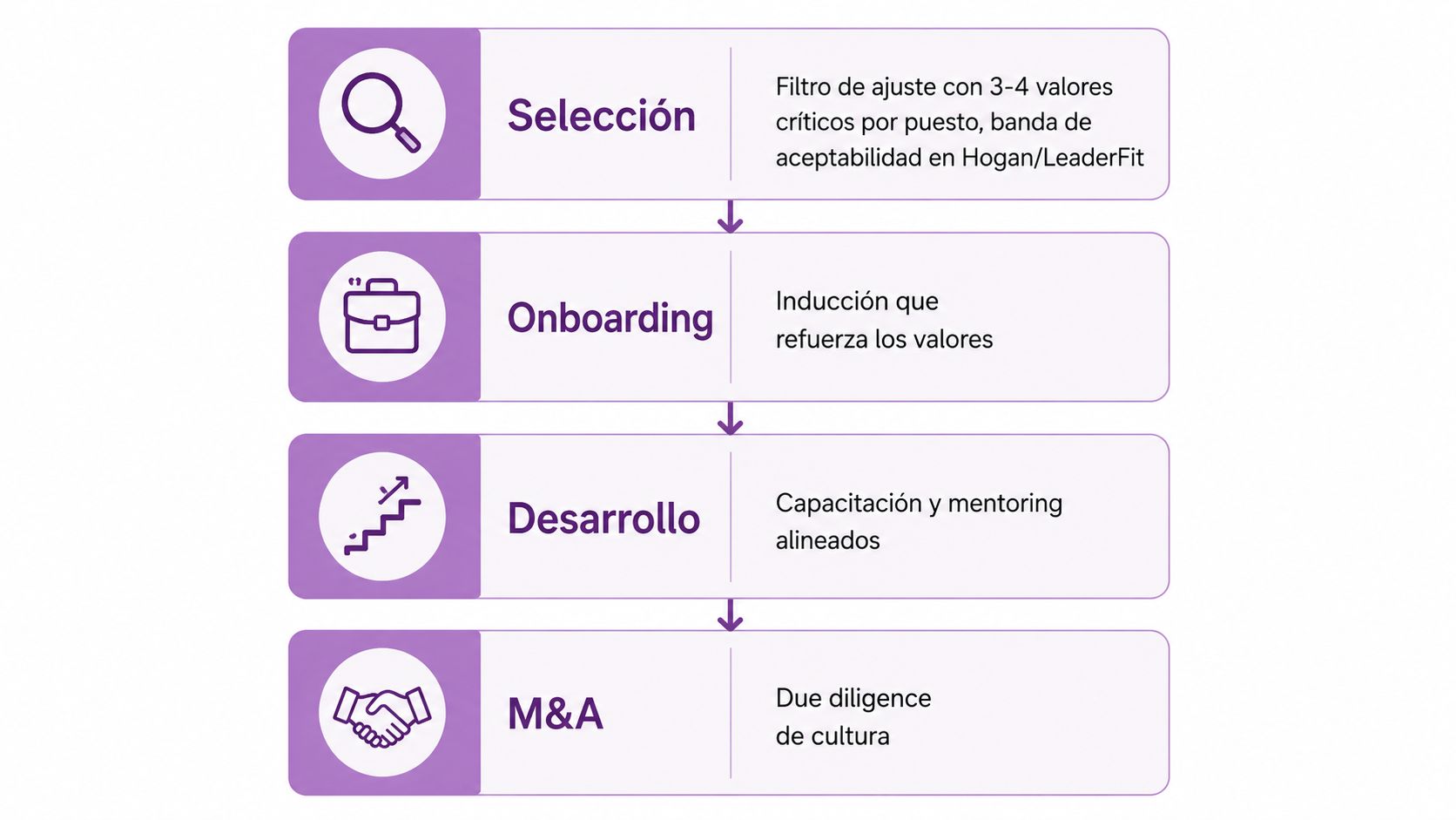 Diagrama de cuatro etapas sobre la alineación de valores corporativos en procesos de talento y organización.