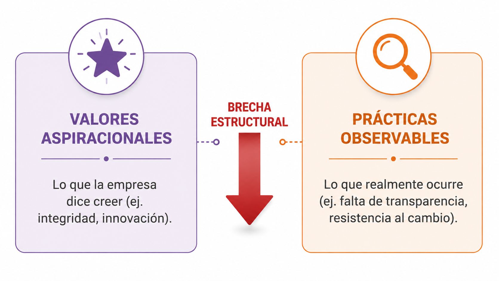 Diagrama mostrando la brecha estructural entre los valores aspiracionales de una empresa y sus prácticas observables reales.
