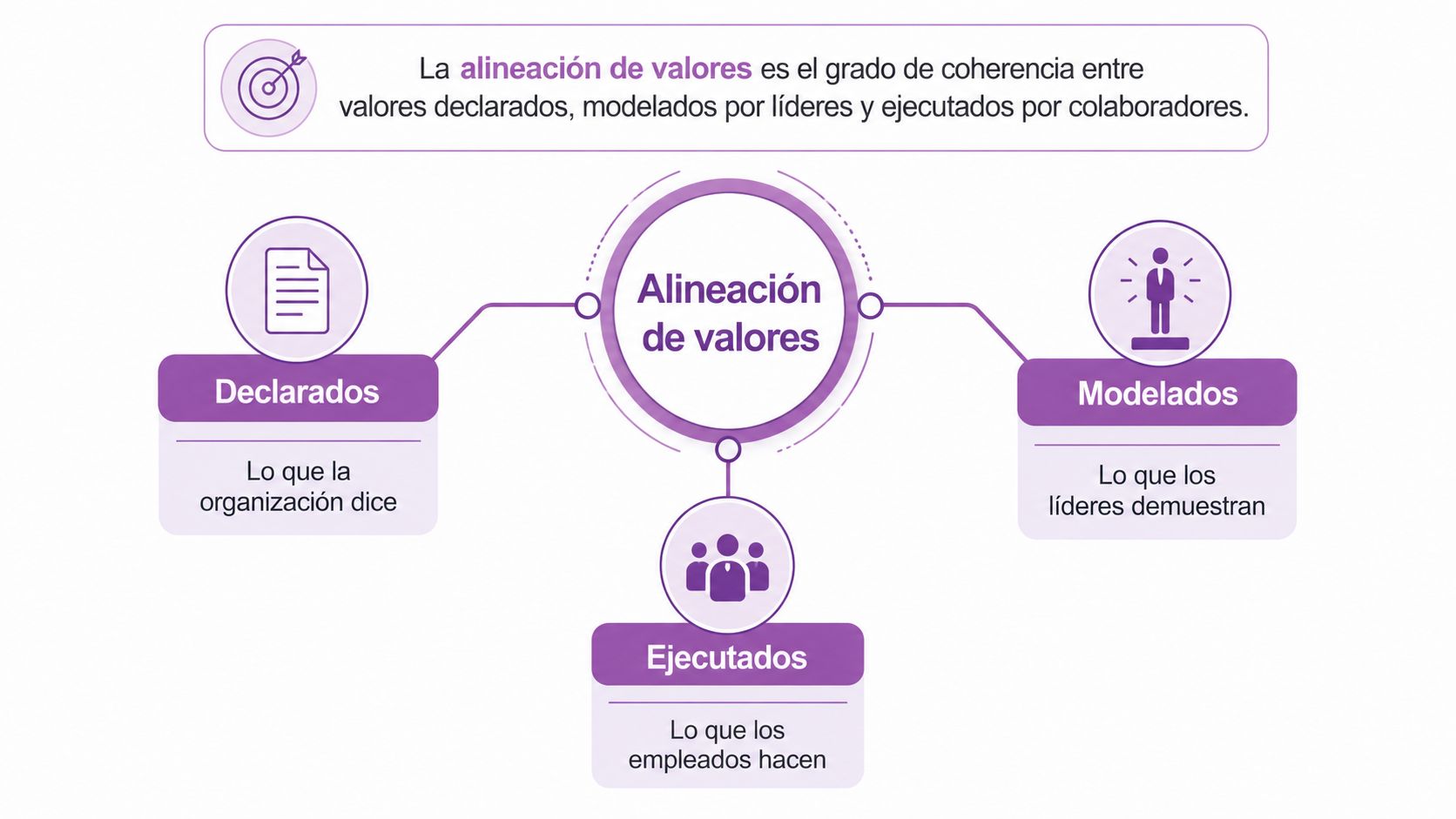 Diagrama que explica la alineación de valores corporativos entre lo declarado, lo modelado y lo ejecutado.