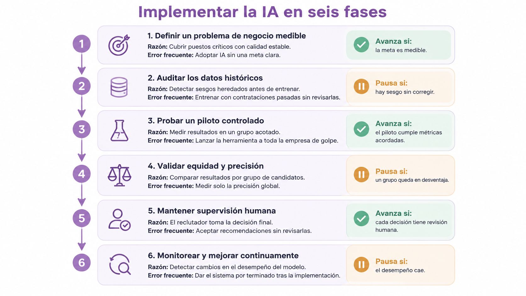 Infografía sobre las seis fases clave para implementar inteligencia artificial en procesos de reclutamiento de manera responsable.
