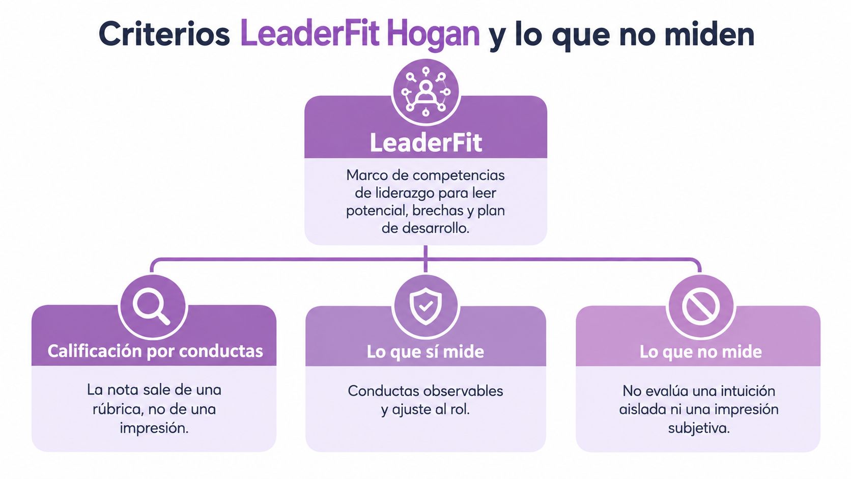Infografía sobre el marco de competencias LeaderFit Hogan que evalúa conductas observables mediante una rúbrica profesional.